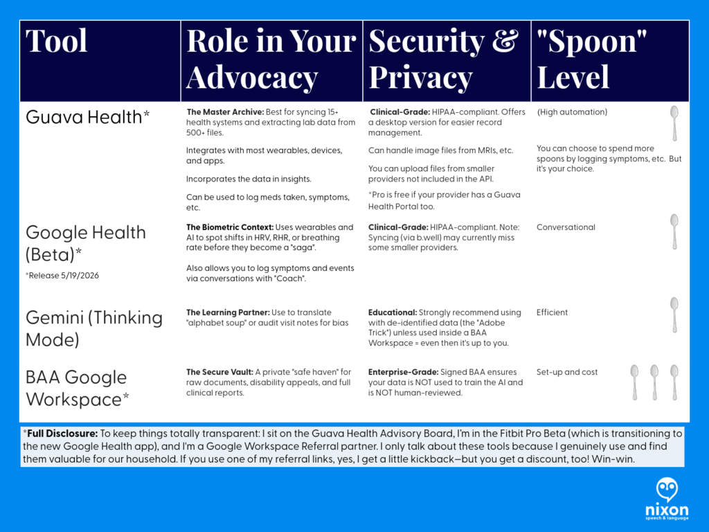 Summary table of healthcare consumer technology, data privacy risks, and biomarker tracking tools.